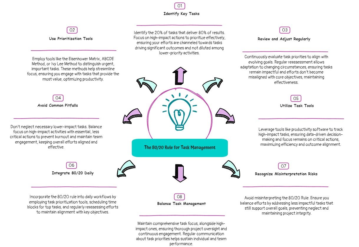 the 80/20 rule for Task Management